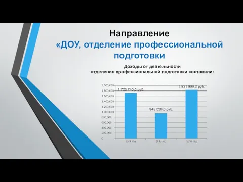 Направление «ДОУ, отделение профессиональной подготовки Доходы от деятельности отделения профессиональной подготовки составили: