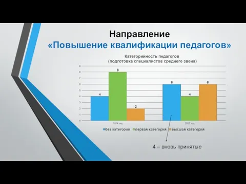 Направление «Повышение квалификации педагогов» 4 – вновь принятые