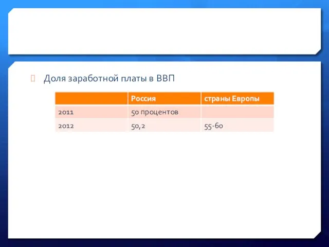 Доля заработной платы в ВВП