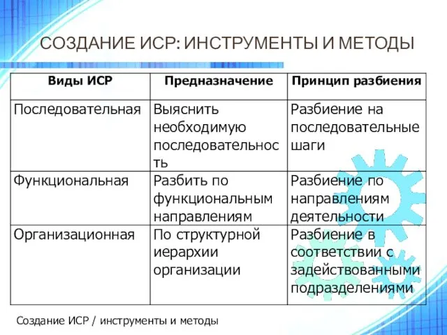 СОЗДАНИЕ ИСР: ИНСТРУМЕНТЫ И МЕТОДЫ Создание ИСР / инструменты и методы