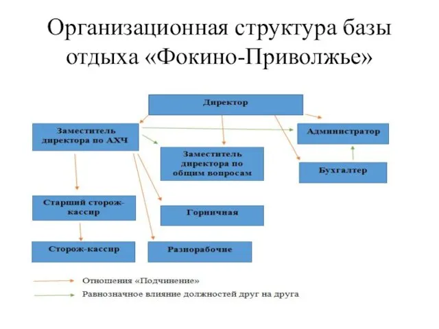 Организационная структура базы отдыха «Фокино-Приволжье»