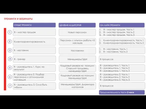 ТРЕНИНГИ И ВЕБИНАРЫ Я - наставник Я – мастер продаж Клиентоориентированность