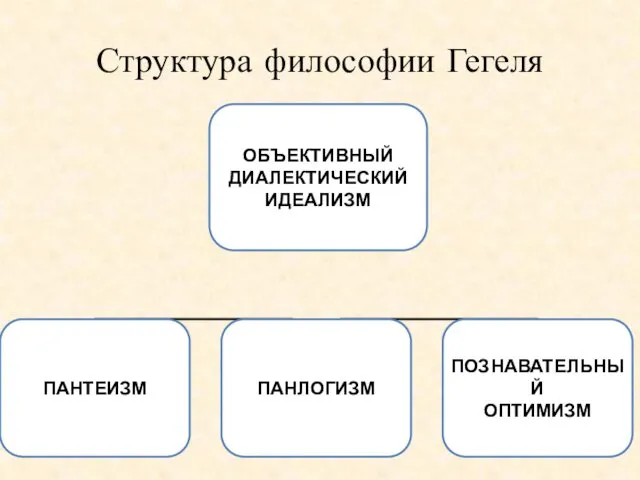 Структура философии Гегеля