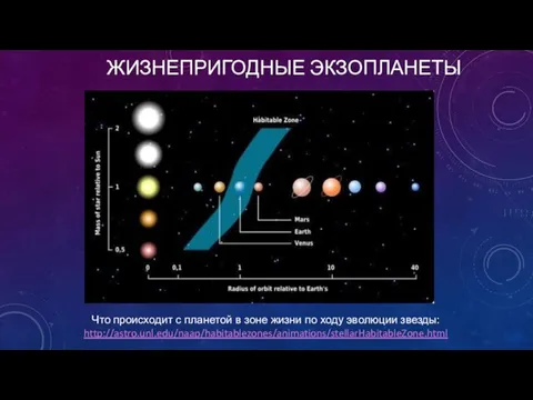 ЖИЗНЕПРИГОДНЫЕ ЭКЗОПЛАНЕТЫ Что происходит с планетой в зоне жизни по ходу эволюции звезды: http://astro.unl.edu/naap/habitablezones/animations/stellarHabitableZone.html