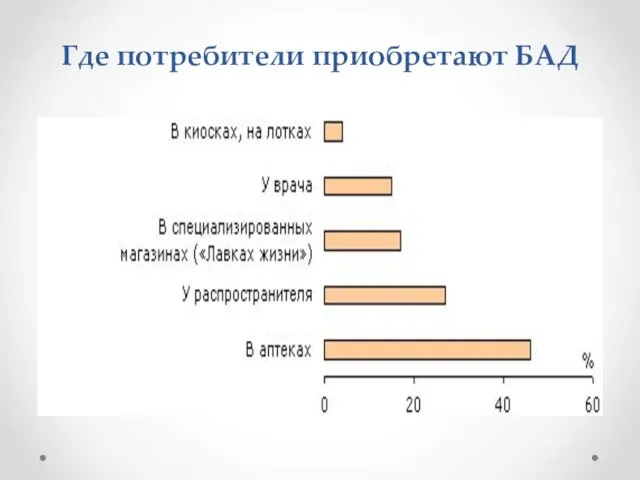 Где потребители приобретают БАД