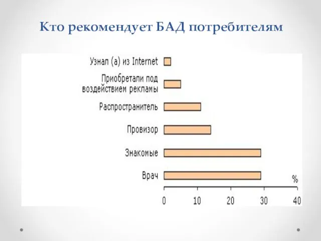 Кто рекомендует БАД потребителям