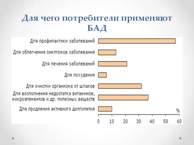 Для чего потребители применяют БАД