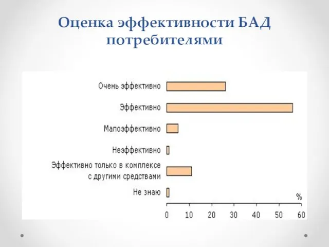 Оценка эффективности БАД потребителями