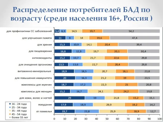 Распределение потребителей БАД по возрасту (среди населения 16+, Россия )