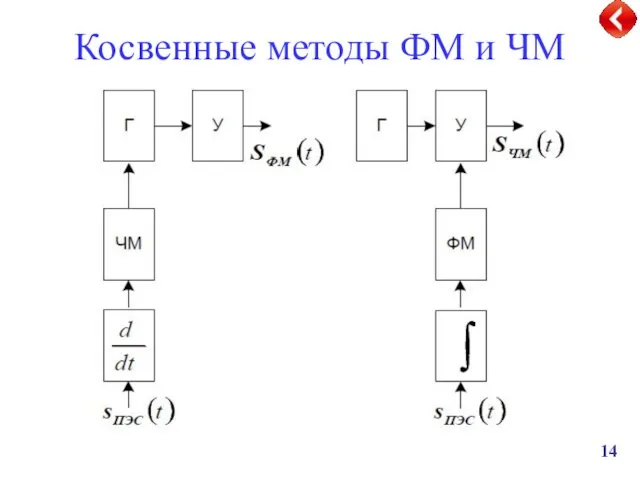 Косвенные методы ФМ и ЧМ