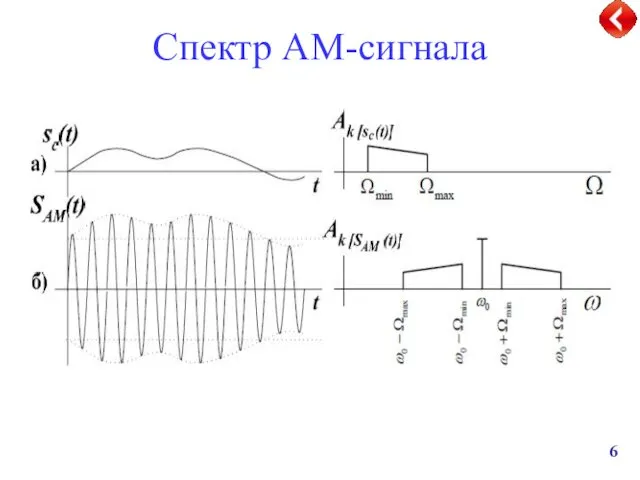 Спектр АМ-сигнала