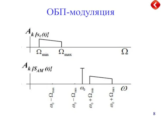 ОБП-модуляция