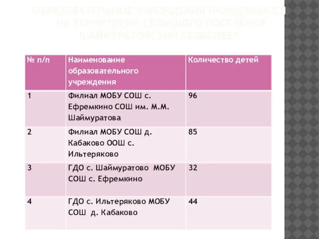 ОБРАЗОВАТЕЛЬНЫЕ УЧРЕЖДЕНИЯ НАХОДЯЩИЕСЯ НА ТЕРРИТОРИИ СЕЛЬСКОГО ПОСЕЛЕНИЯ ШАЙМУРАТОВСКИЙ СЕЛЬСОВЕТ