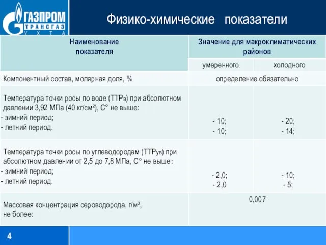 Физико-химические показатели