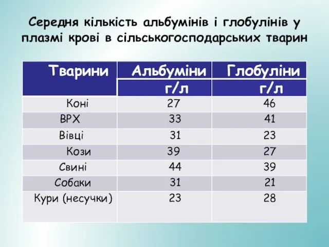 Середня кількість альбумінів і глобулінів у плазмі крові в сільськогосподарських тварин