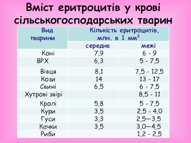 Вміст еритроцитів у крові сільськогосподарських тварин