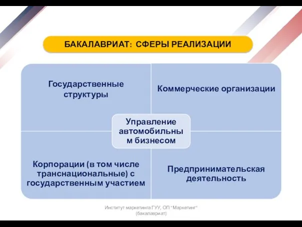 Институт маркетинга ГУУ, ОП "Маркетинг" (бакалавриат) БАКАЛАВРИАТ: СФЕРЫ РЕАЛИЗАЦИИ