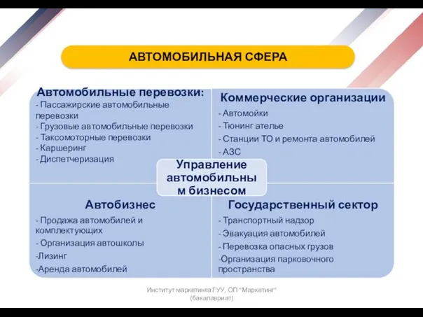 Институт маркетинга ГУУ, ОП "Маркетинг" (бакалавриат) АВТОМОБИЛЬНАЯ СФЕРА