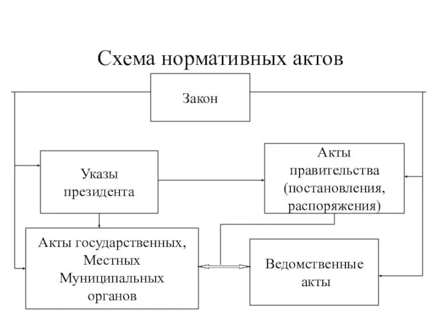 Схема нормативных актов Закон Акты правительства (постановления, распоряжения) Указы президента Ведомственные