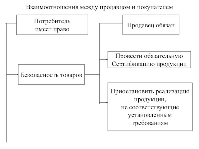 Взаимоотношения между продавцом и покупателем Приостановить реализацию продукции, не соответствующие установленным