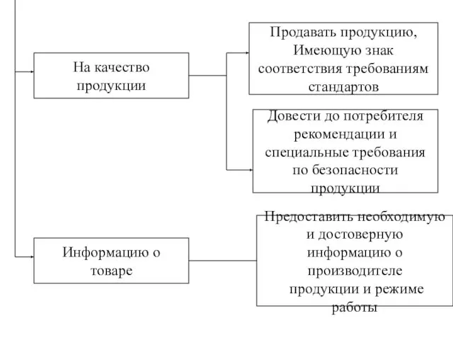 На качество продукции Информацию о товаре Продавать продукцию, Имеющую знак соответствия