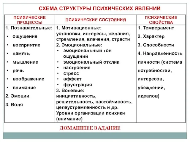 СХЕМА СТРУКТУРЫ ПСИХИЧЕСКИХ ЯВЛЕНИЙ ДОМАШНЕЕ ЗАДАНИЕ