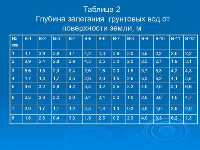 Таблица 2 Глубина залегания грунтовых вод от поверхности земли, м