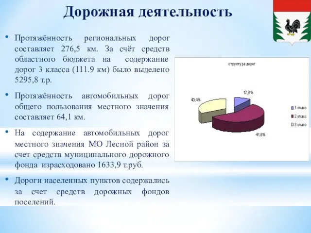 Дорожная деятельность Протяжённость региональных дорог составляет 276,5 км. За счёт средств