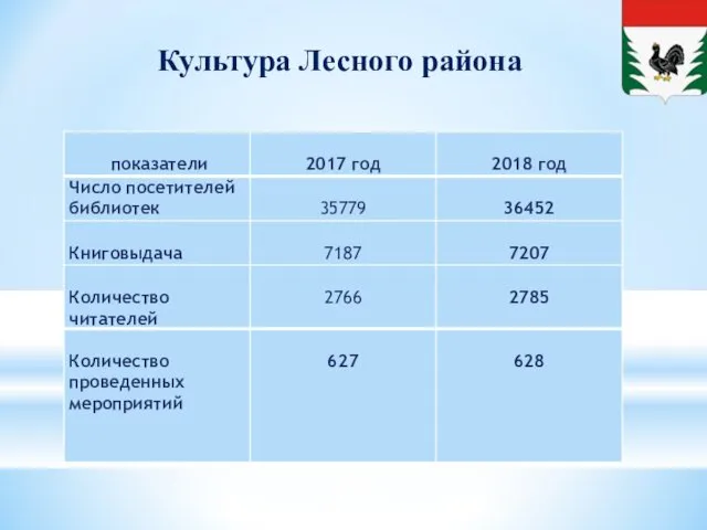 Культура Лесного района