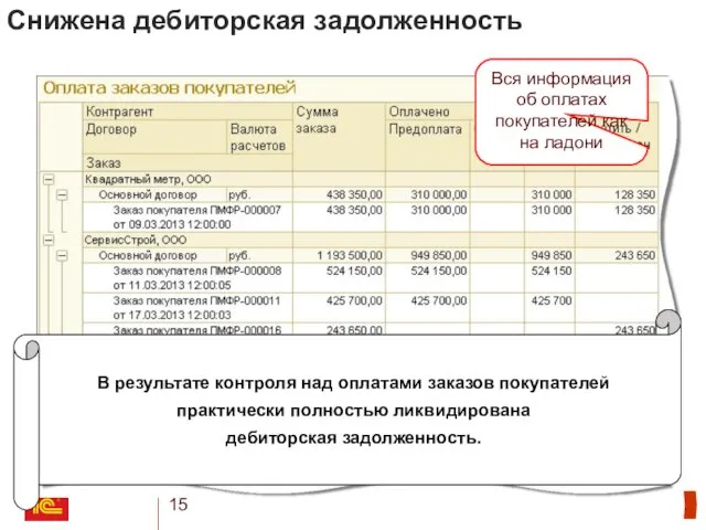 Снижена дебиторская задолженность В результате контроля над оплатами заказов покупателей практически