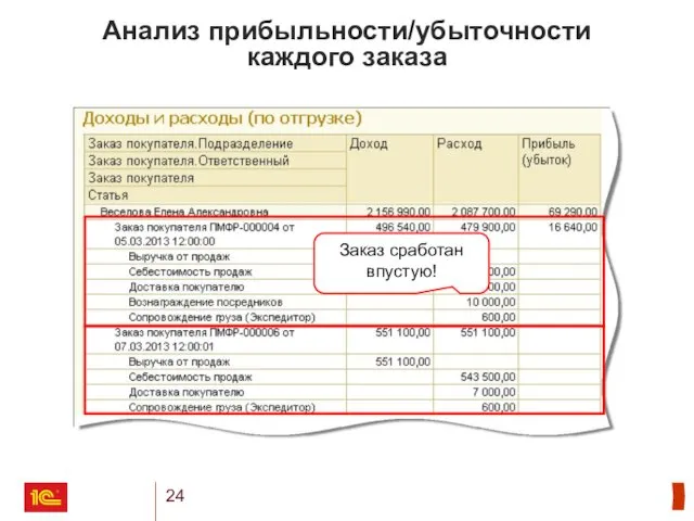 Анализ прибыльности/убыточности каждого заказа Заказ сработан впустую!