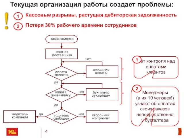 Текущая организация работы создает проблемы: заказ клиента счет от поставщика оплата