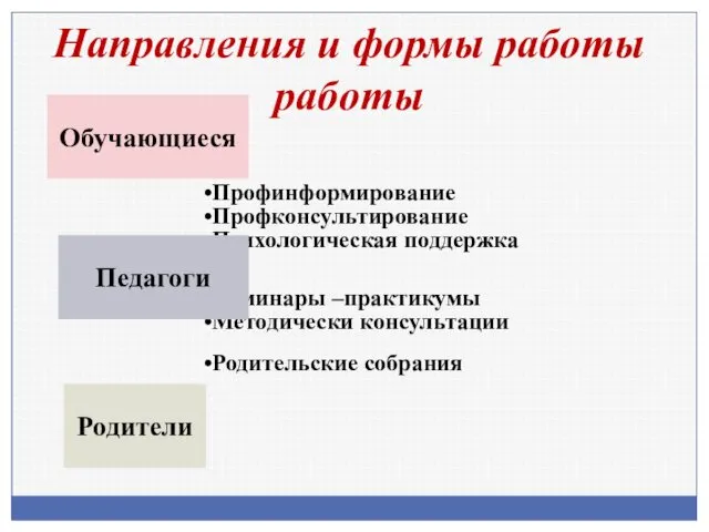 Направления и формы работы работы Профинформирование Профконсультирование Психологическая поддержка Семинары –практикумы