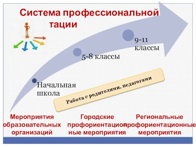 Система профессиональной ориентации Работа с родителями, педагогами Городские профориентационные мероприятия Мероприятия образовательных организаций Региональные профориентационные мероприятия