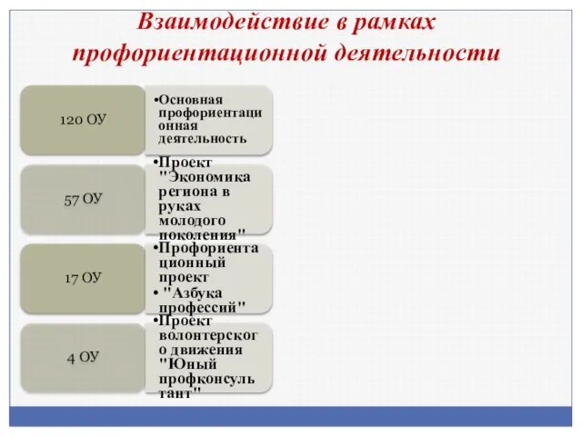 Взаимодействие в рамках профориентационной деятельности 120 ОУ Основная профориентационная деятельность 57