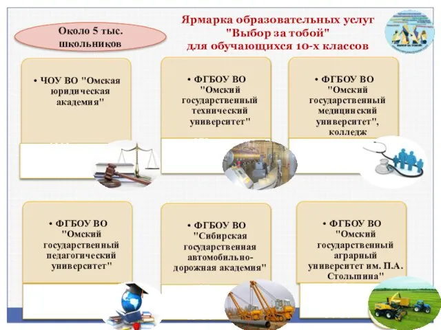 Ярмарка образовательных услуг "Выбор за тобой" для обучающихся 10-х классов Около 5 тыс. школьников