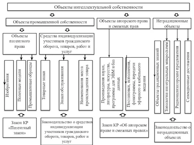Объекты интеллектуальной собственности Объекты промышленной собственности Объекты патентного права Средства индивидуализации