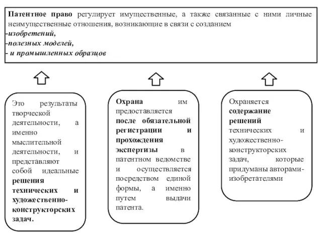 Патентное право регулирует имущественные, а также связанные с ними личные неимущественные