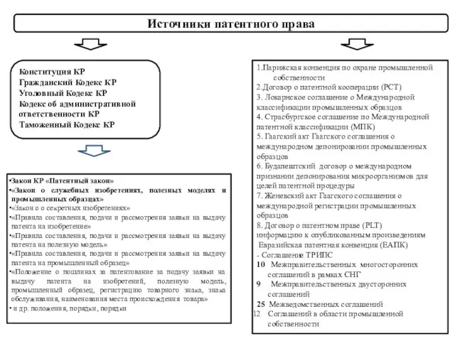 Источники патентного права Конституция КР Гражданский Кодекс КР Уголовный Кодекс КР