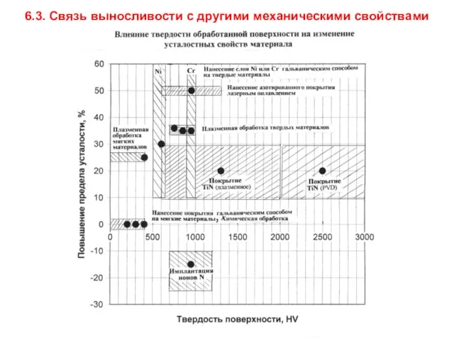 6.3. Связь выносливости с другими механическими свойствами