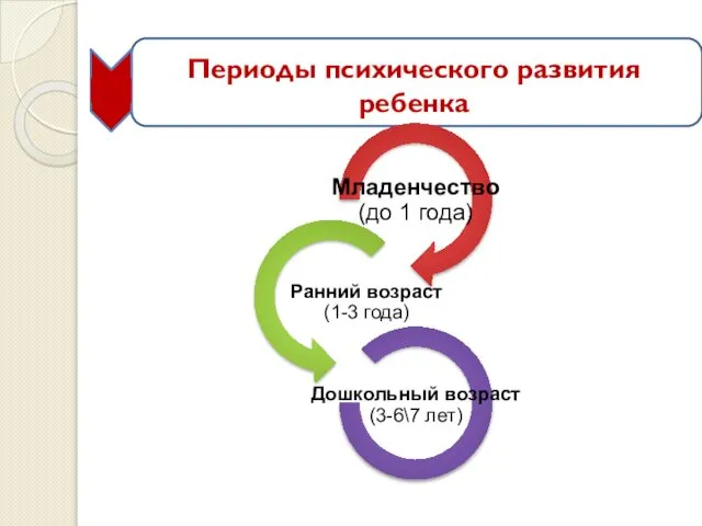 Периоды психического развития ребенка