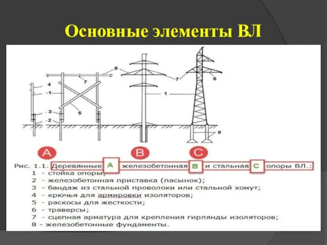 Основные элементы ВЛ