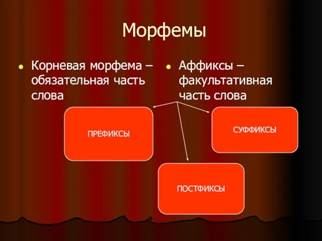 Морфемы Корневая морфема – обязательная часть слова Аффиксы – факультативная часть слова ПРЕФИКСЫ СУФФИКСЫ ПОСТФИКСЫ