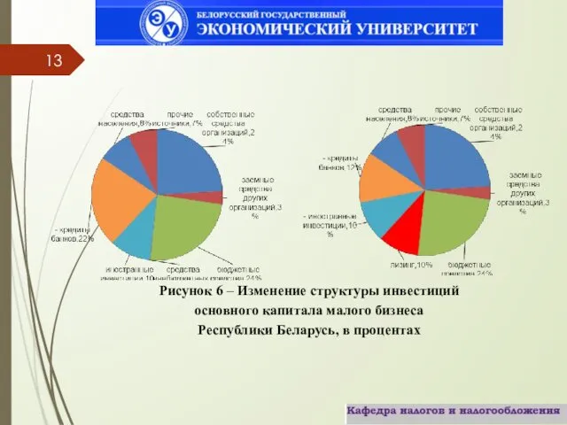 Рисунок 6 – Изменение структуры инвестиций основного капитала малого бизнеса Республики Беларусь, в процентах