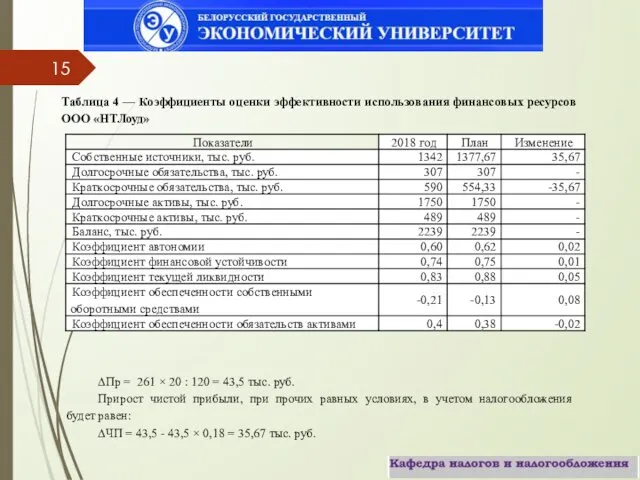 Таблица 4 — Коэффициенты оценки эффективности использования финансовых ресурсов ООО «НТЛоуд»