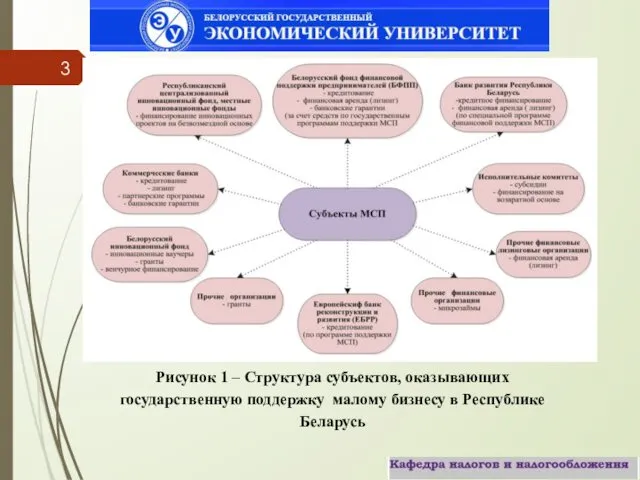 Рисунок 1 – Структура субъектов, оказывающих государственную поддержку малому бизнесу в Республике Беларусь