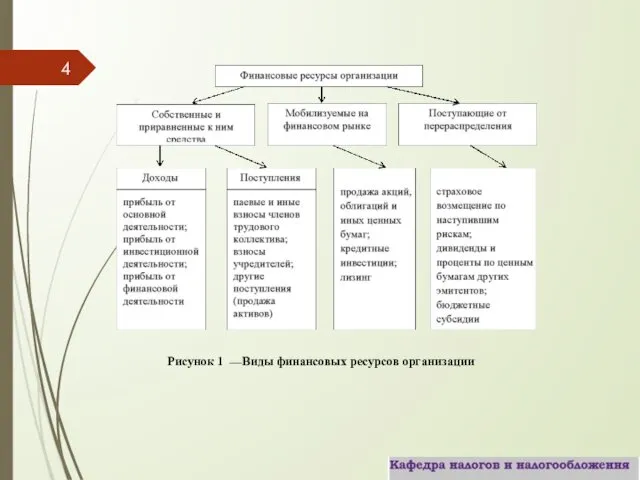 Рисунок 1 ⎯ Виды финансовых ресурсов организации