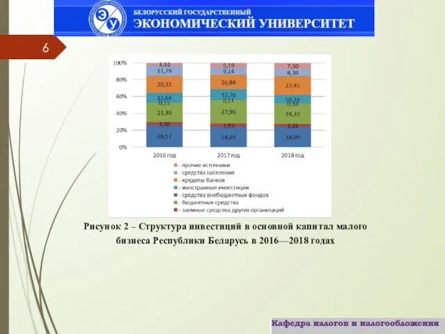 Рисунок 2 – Структура инвестиций в основной капитал малого бизнеса Республики Беларусь в 2016—2018 годах