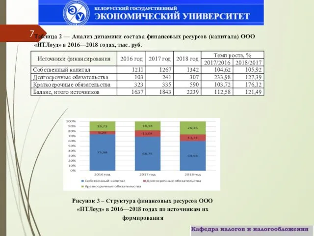 Таблица 2 — Анализ динамики состава финансовых ресурсов (капитала) ООО «НТЛоуд»