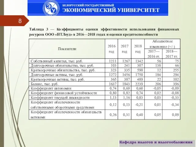 Таблица 3 — Коэффициенты оценки эффективности использования финансовых ресурсов ООО «НТЛоуд»